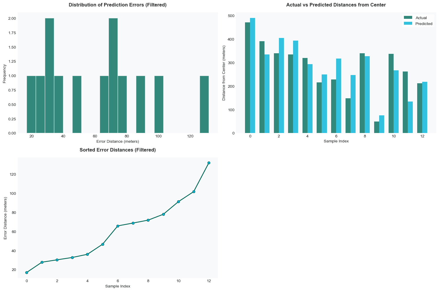 Model validation figures